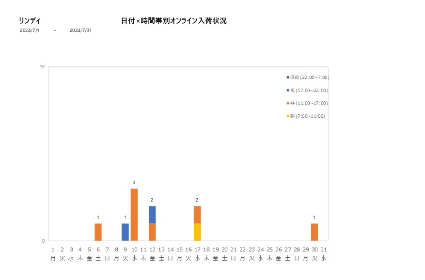 日付時間帯別リンディ202407グラフ